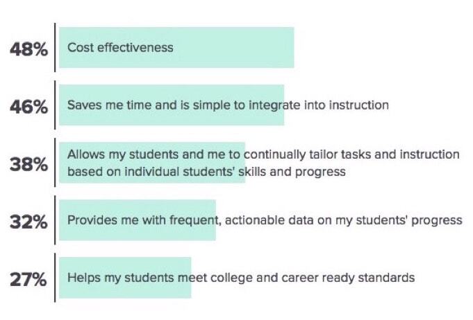 gates foundation edtech survey
