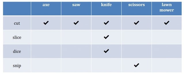 defining useful vocabulary