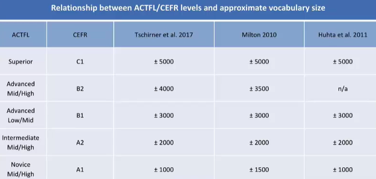 language level by vocabulary size