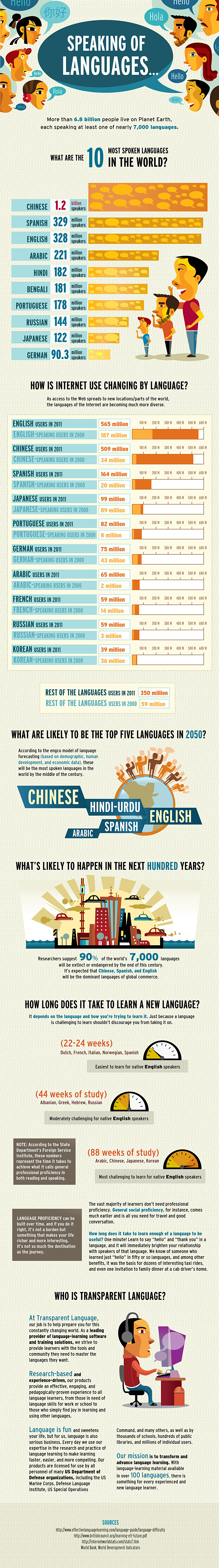 What are the 10 most spoken languages in the world?